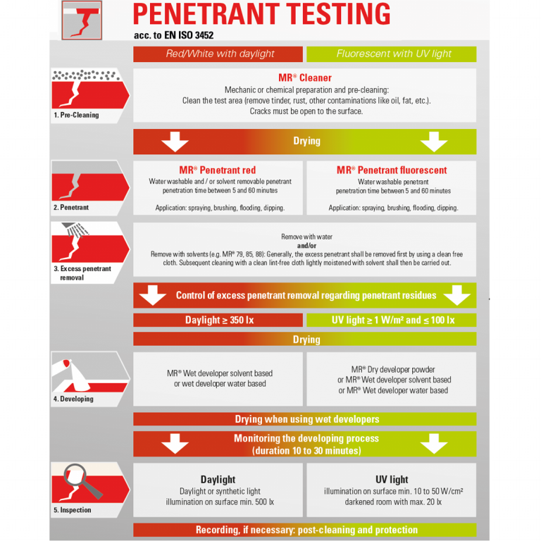 Penetrant Testi